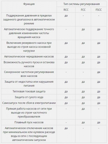 Насосная установка повышения давления CNP PBS 3CDL5-15 FSCC  купить (фото, вид 1)