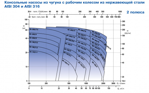 Консольно-моноблочный центробежный насос Ebara 3DS4 40-160/0,55R (Артикул 2568030004)  купить (фото, вид 1)