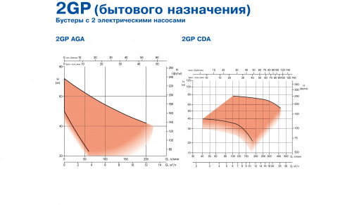 Бустерная насосная станция Ebara 2GPE MATRIX 5-9T/2,2 ESPT 304M (Артикул 2001701125)  купить (фото, вид 2)