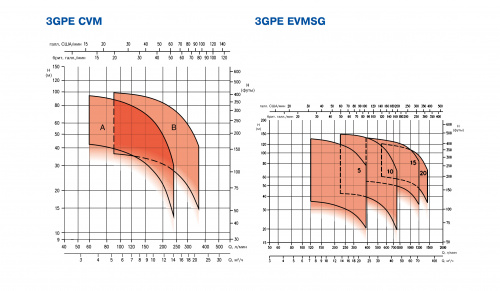 Бустерная насосная станция Ebara 3GP EVMG32 4-1F5/7,5I SMN (Артикул 2009601065I)  купить (фото, вид 2)