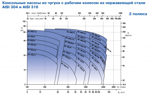 Консольно-моноблочный центробежный насос Ebara 3DP4HSW/H 65-200/2,2R (Артикул 2575109404H)  купить (фото, вид 1)