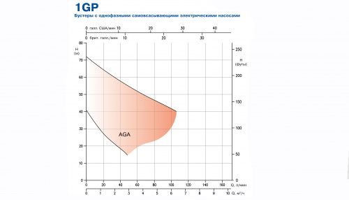 Бустерная насосная станция Ebara -GR.1GPE COMPACT/E A/10 E-POWER (Артикул 2001480007E)  купить (фото, вид 1)