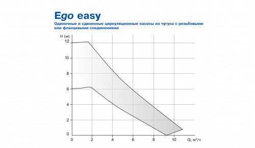 Фланцевый центробежный насос Ebara Ego 2 Tech 25/40-180 (Артикул 1576000171)  купить (фото, вид 5)