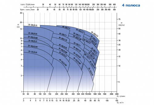 Консольно-моноблочный центробежный насос Ebara 3DS4HS/H 65-125/0,75 (Артикул 2563054904H)  купить (фото, вид 2)