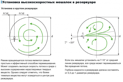 Высокоскоростная погружная мешалка CNP QJB0,37/6-220/3-980  купить (фото, вид 8)