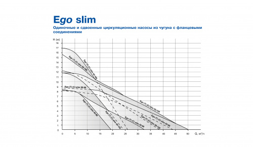 Фланцевый центробежный насос Ebara EGO TC slim 40-120 (Артикул 1576000021A)  купить (фото, вид 6)