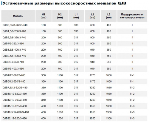 Высокоскоростная погружная мешалка CNP QJB22/12-620/3-480/S  купить (фото, вид 6)