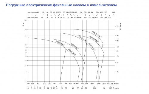 Погружной фекальный дренажный насос Ebara D-100DLW/C(DF)53.7-3X400-DIN-C (Артикул 1545500051)  купить (фото, вид 4)