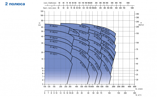 Консольно-моноблочный центробежный насос Ebara 3MHSW/I 50-200/9,2 IE3 (Артикул 1330979106I)  купить (фото, вид 2)