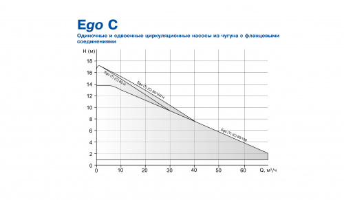 Фланцевый центробежный насос Ebara Ego 2 Tech 25/80-180 (Артикул 1576000175)  купить (фото, вид 4)