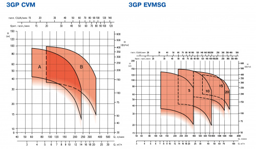 Бустерная насосная станция Ebara 3GPS 3DS 65-160/15 I + 45gradi C (Артикул 2002502101I)  купить (фото, вид 1)