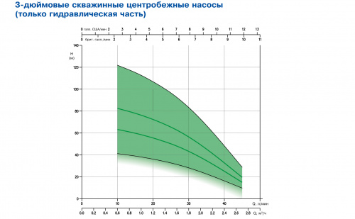 Погружной скважинный центробежный насос Ebara SB/A 3-23 (Артикул 1540000216A)  купить (фото, вид 2)