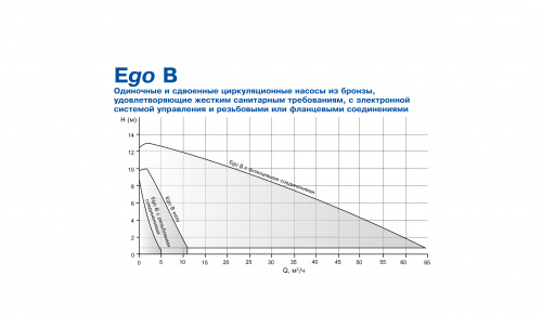 Фланцевый центробежный насос Ebara Ego B Slim 65-120 (Артикул 1576000198)  купить (фото, вид 3)
