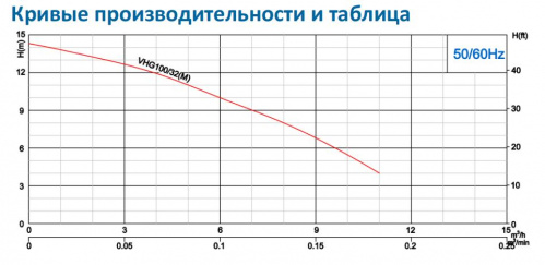 Погружной фекальный насос Neptune VHG100/32M  купить (фото, вид 1)