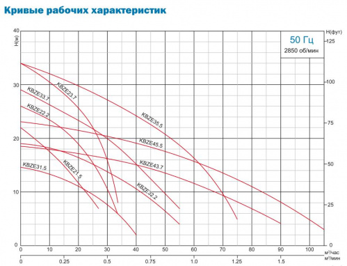 Интеллектуальный погружной дренажный насос Neptune KBZE32.2  купить (фото, вид 5)