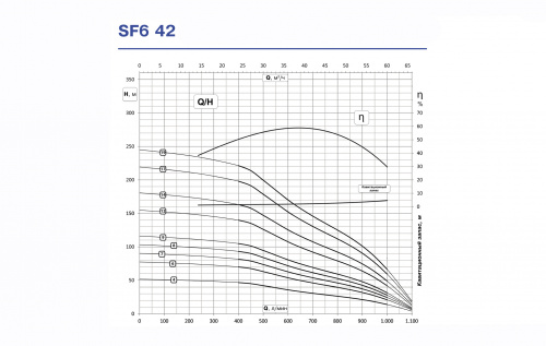 Скважинный центробежный погружной насос Ebara SF6S25-6/5.5 (Артикул 3601005506)  купить (фото, вид 5)