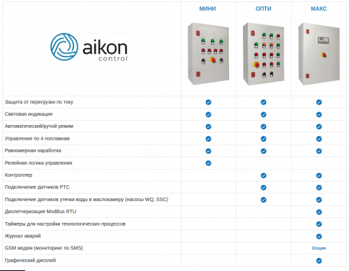 Щит управления KHC CNP Aikon ЩУН-КНС-ОПТИ-2x160кВт  купить (фото, вид 1)