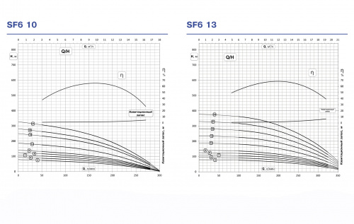 Скважинный центробежный погружной насос Ebara SF6S25-6/5.5 (Артикул 3601005506)  купить (фото, вид 3)